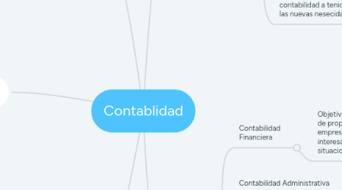 Mind Map: Contablidad