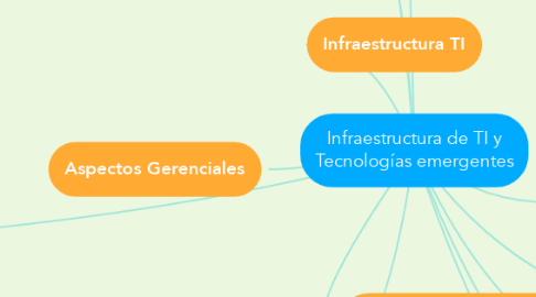 Mind Map: Infraestructura de TI y Tecnologías emergentes