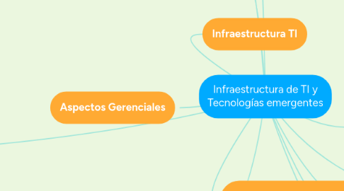 Mind Map: Infraestructura de TI y Tecnologías emergentes