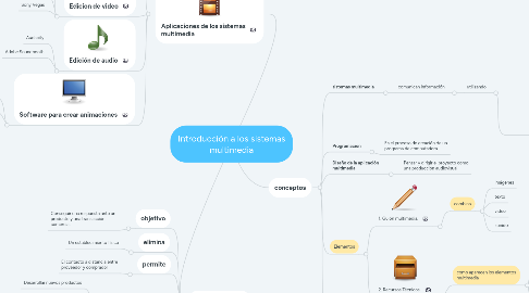 Mind Map: Introducción a los sistemas multimedia