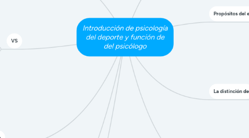 Mind Map: Introducción de psicología del deporte y función de del psicólogo