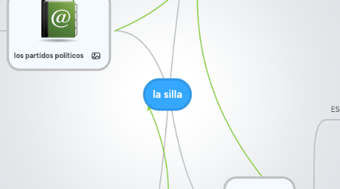 Mind Map: la silla