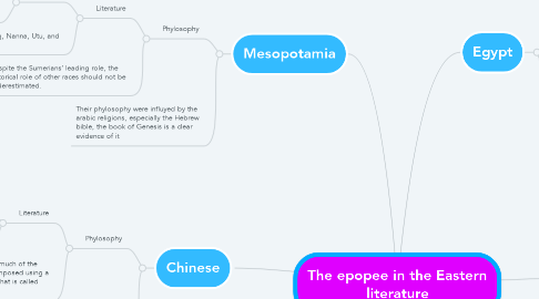 Mind Map: The epopee in the Eastern literature