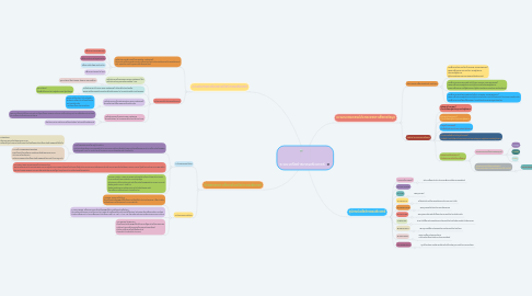 Mind Map: ระบบเครือข่ายคอมพิวเตอร์