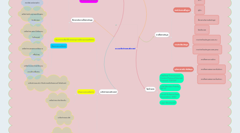 Mind Map: ระบบเครือข่ายคอมพิวเตอร์