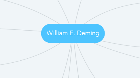 Mind Map: William E. Deming