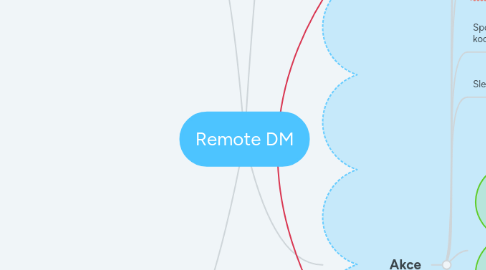 Mind Map: Remote DM