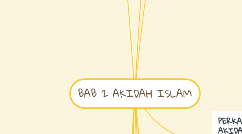 Mind Map: BAB 2 AKIDAH ISLAM