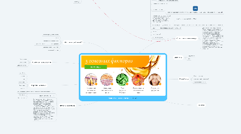 Mind Map: Акне (Acne) и его лечение