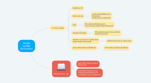 Mind Map: Weight mistake (ชั่งน้ำหนักผิด)