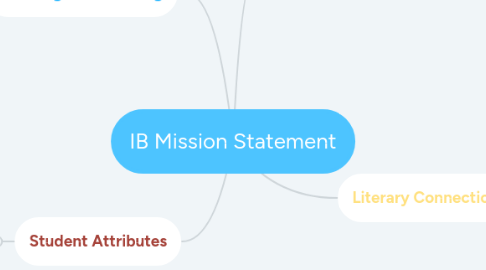 Mind Map: IB Mission Statement