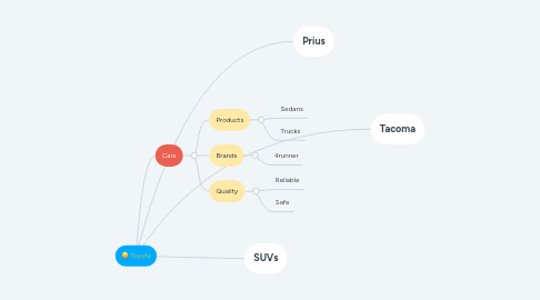 Mind Map: Toyota