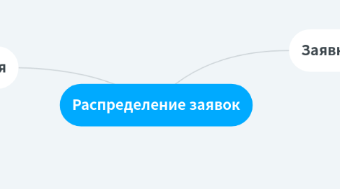 Mind Map: Распределение заявок