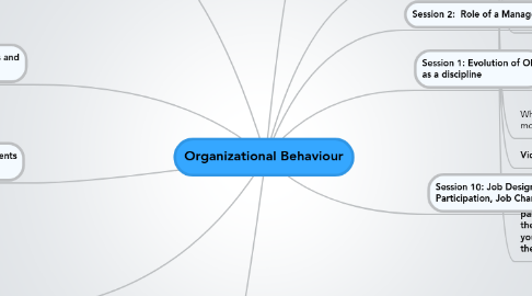 Mind Map: Organizational Behaviour