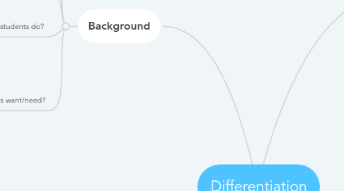 Mind Map: Differentiation