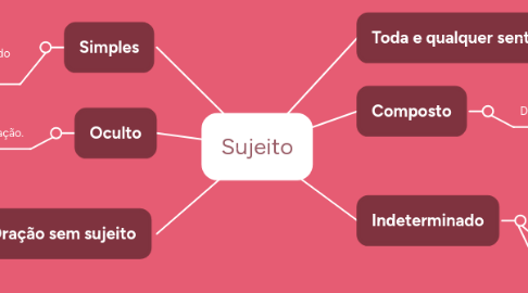 Mind Map: Sujeito