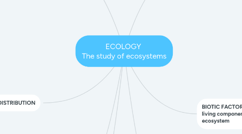 Mind Map: ECOLOGY The study of ecosystems