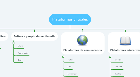 Mind Map: Plataformas virtuales