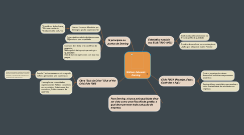 Mind Map: William Edwards Deming