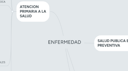 Mind Map: ENFERMEDAD