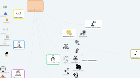 Mind Map: Inteligencia Emocional