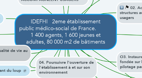 Mind Map: IDEFHI   2eme établissement public médico-social de France.            1 400 agents, 1 600 jeunes et adultes, 80 000 m2 de bâtiments