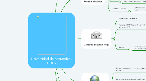Mind Map: Universidad de Santander - UDES