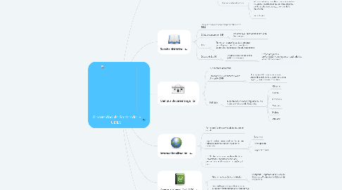 Mind Map: Universidad de Santander - UDES