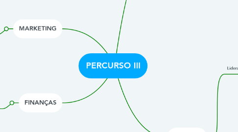 Mind Map: PERCURSO III