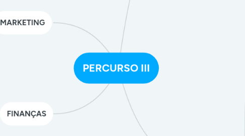 Mind Map: PERCURSO III