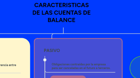 Mind Map: CLASIFICACION Y CARACTERISTICAS DE LAS CUENTAS DE BALANCE