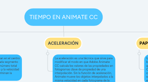 Mind Map: TIEMPO EN ANIMATE CC