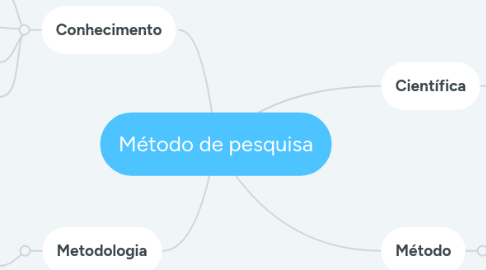 Mind Map: Método de pesquisa