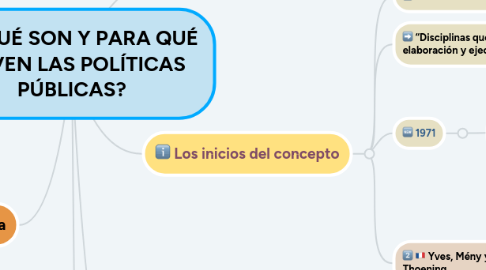 Mind Map: ¿QUÉ SON Y PARA QUÉ SIRVEN LAS POLÍTICAS PÚBLICAS?