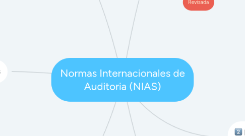 Mind Map: Normas Internacionales de Auditoria (NIAS)