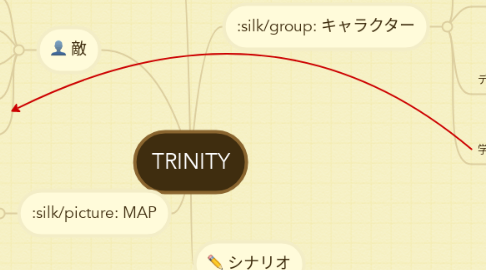 Mind Map: TRINITY