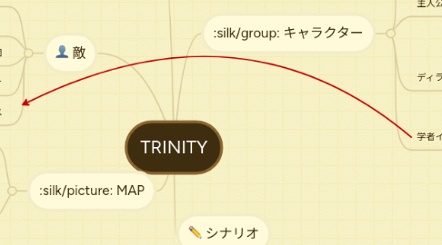 Mind Map: TRINITY