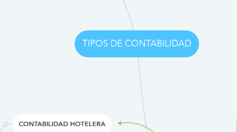 Mind Map: TIPOS DE CONTABILIDAD