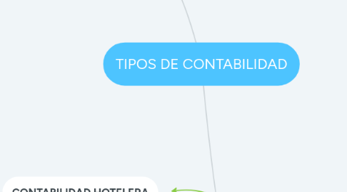 Mind Map: TIPOS DE CONTABILIDAD