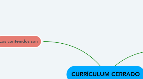 Mind Map: CURRÍCULUM CERRADO