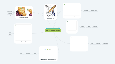 Mind Map: Procesos Pedagógicos