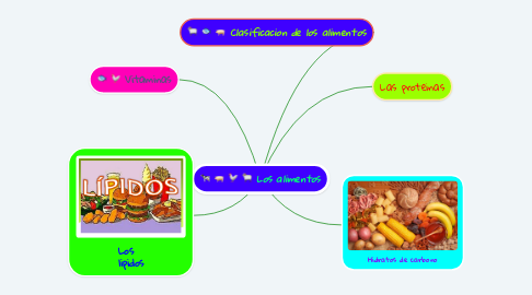 Mind Map: Los alimentos