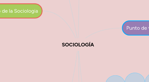 Mind Map: SOCIOLOGÍA