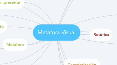 Mind Map: Metafora Visual