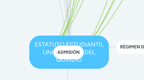 Mind Map: ESTATUTO ESTUDIANTIL UNIVERSIDAD DEL QUINDIO