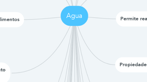 Mind Map: Agua