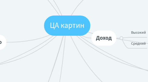 Mind Map: ЦА картин