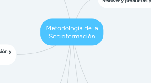 Mind Map: Metodología de la Socioformación