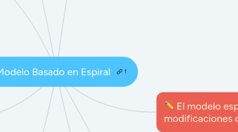 Mind Map: Modelo Basado en Espiral