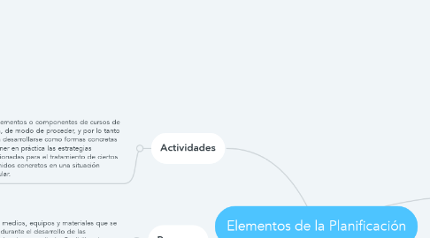 Mind Map: Elementos de la Planificación